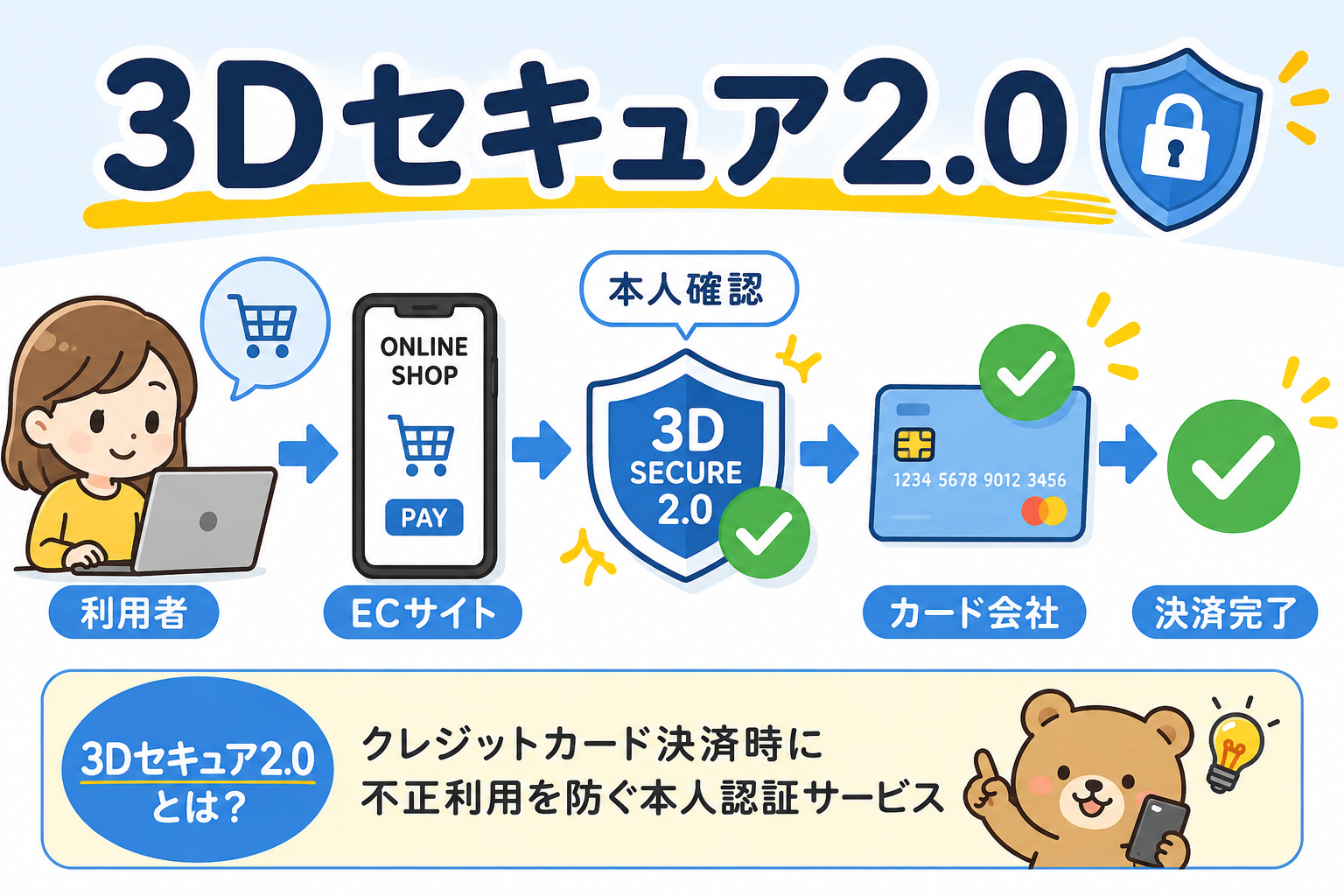 3Dセキュア2.0とは？仕組みやメリットを初心者向けにわかりやすく解説