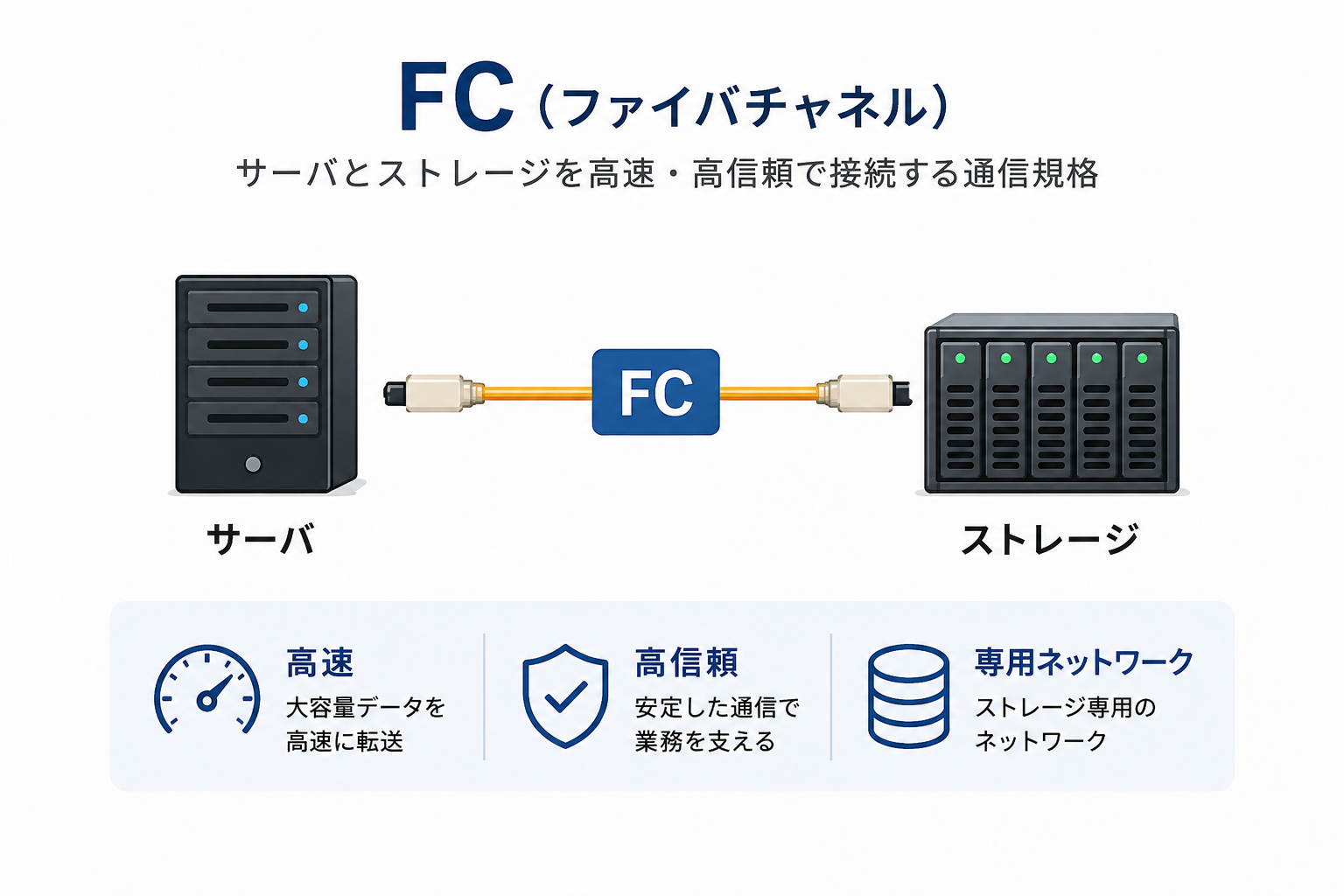 FC（ファイバチャネル）とは？仕組み・メリット・デメリットを初心者向けに解説！