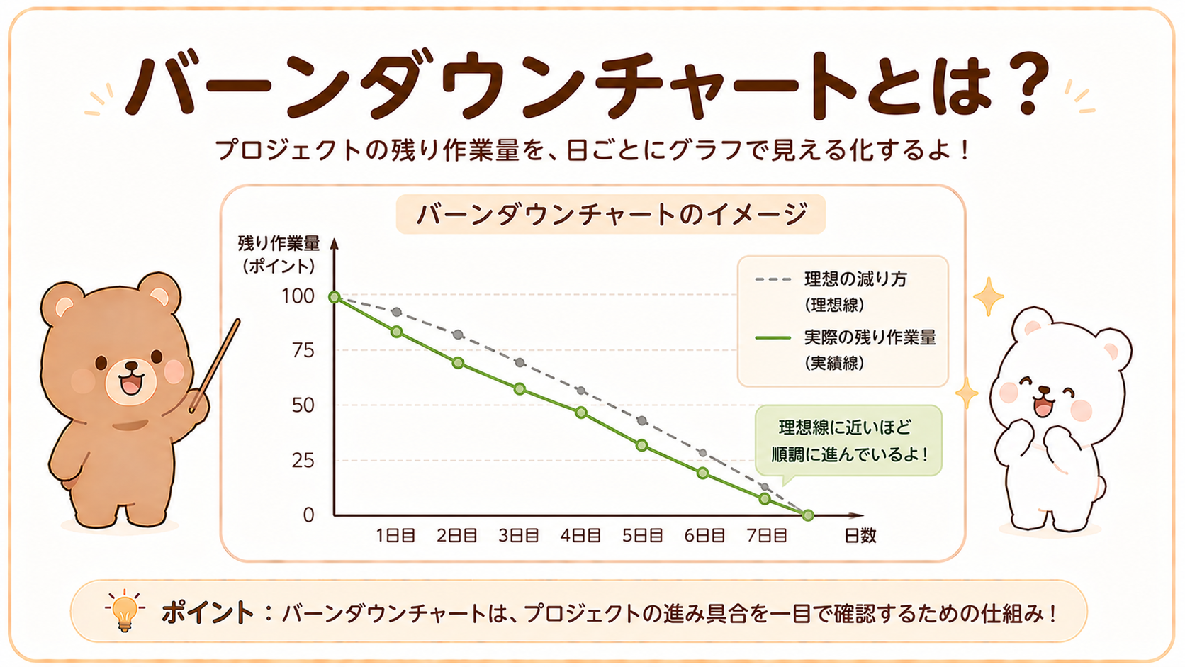バーンダウンチャートとは？見方や読み方、バーンアップチャートとの違いを初心者向けにわかりやすく解説【図解付き】
