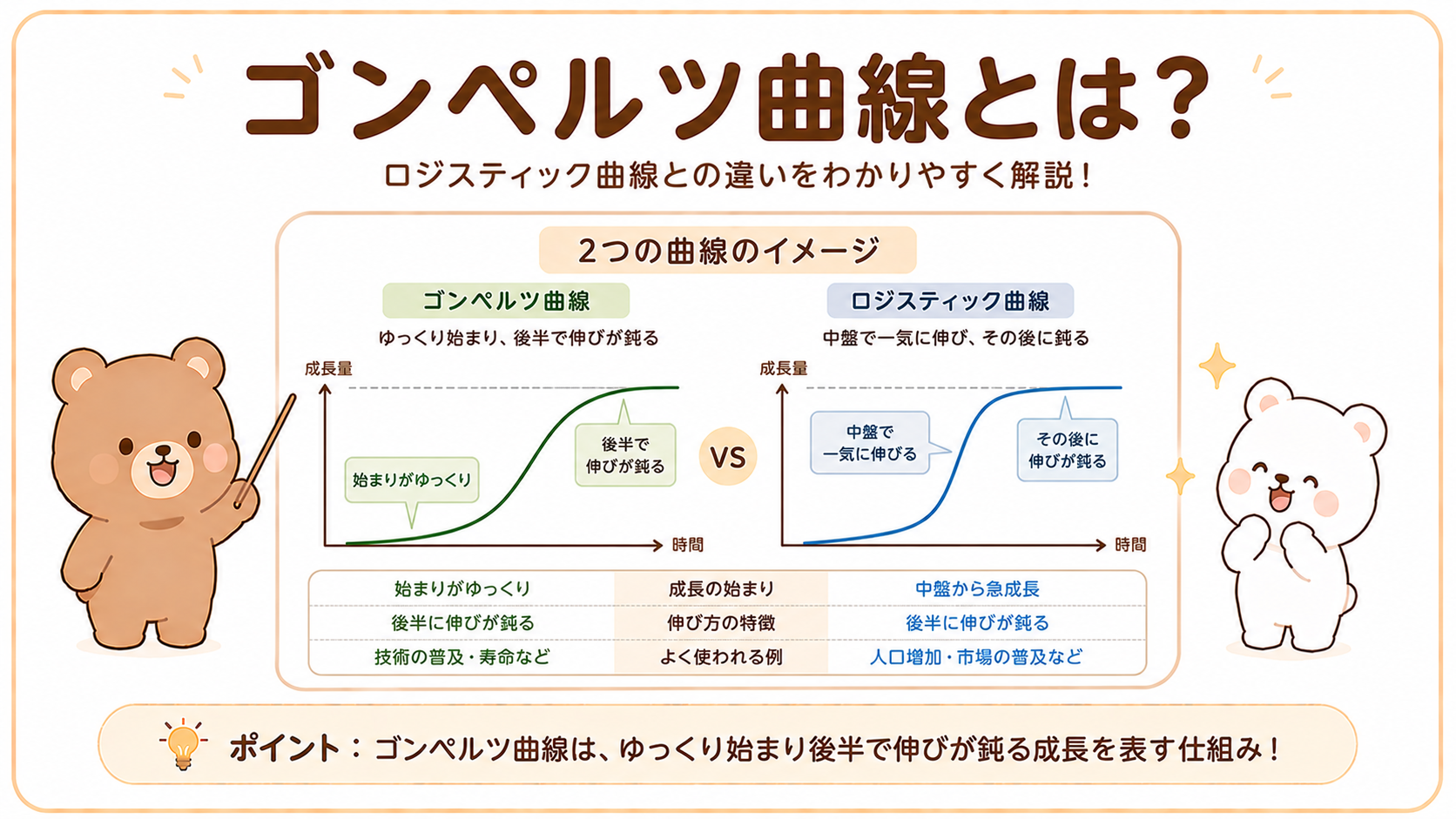 ゴンペルツ曲線とは？ロジスティック曲線との違いや特徴を初心者向けにわかりやすく解説【図解付き】